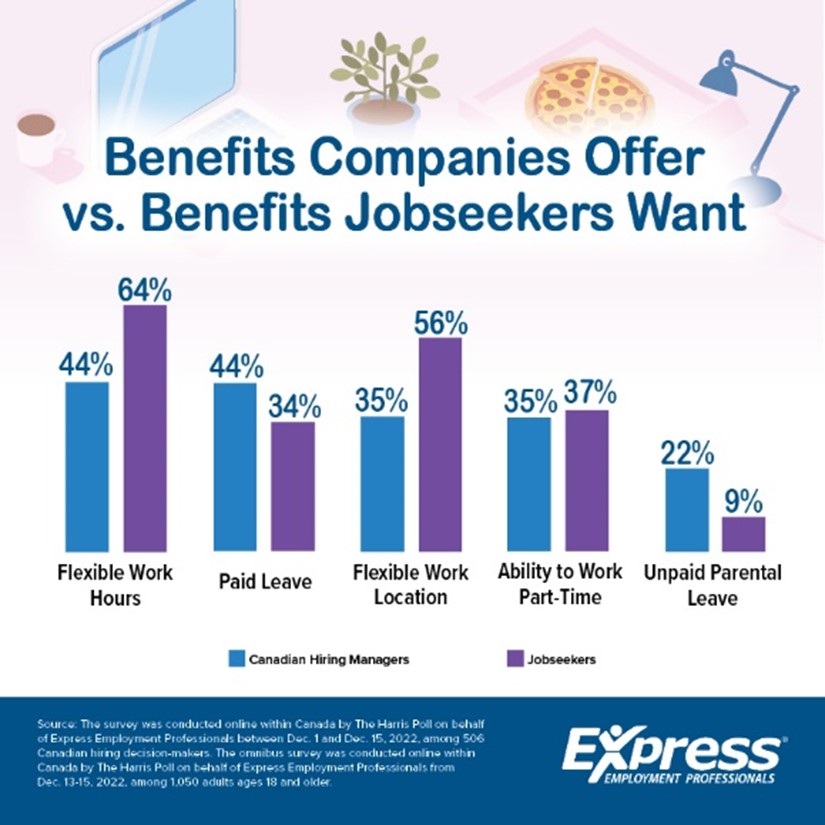 Benefits offered by employers not what job seekers want