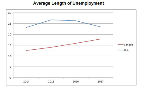 5-17-2017-Length-of-Unemployment