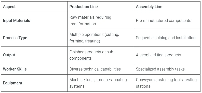 Infographic table comparing “Production Line” and “Assembly Line” across aspects including Input Materials, Process Type, Output, Worker Skills, and Equipment; rows list: “Raw materials requiring transformation” vs “Pre-manufactured components,” “Multiple operations (cutting, forming, treating)” vs “Sequential joining and installation,” “Finished products or sub-components” vs “Assembled final products,” “Diverse technical capabilities” vs “Specialized assembly tasks,” and “Machine tools, furnaces, coating systems” vs “Conveyors, fastening tools, testing stations.”