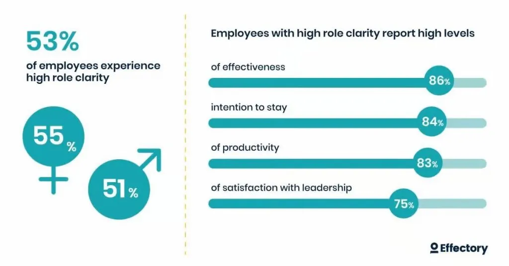 Infographic showing survey data on employee role clarity. Left side shows “53% of employees experience high role clarity” with male and female symbols labeled 55% and 51%. Right side shows horizontal bars: effectiveness 86%, intention to stay 84%, productivity 83%, satisfaction with leadership 75%. Logo at bottom right reads “Effectory.”