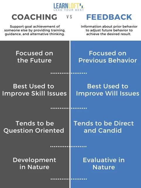 Infographic comparing “COACHING vs FEEDBACK” with the logo “LEARNLOFT — LEAD YOUR BEST” at the top. Left column titled “COACHING” with text: “Support goal achievement of someone else by providing training, guidance, and alternative thinking.” Bullet points read: “Focused on the Future,” “Best Used to Improve Skill Issues,” “Tends to be Question Oriented,” and “Development in Nature.” Right column titled “FEEDBACK” with text: “Information about prior behavior to adjust future behavior to achieve the desired result.” Bullet points read: “Focused on Previous Behavior,” “Best Used to Improve Will Issues,” “Tends to be Direct and Candid,” and “Evaluative in Nature.”