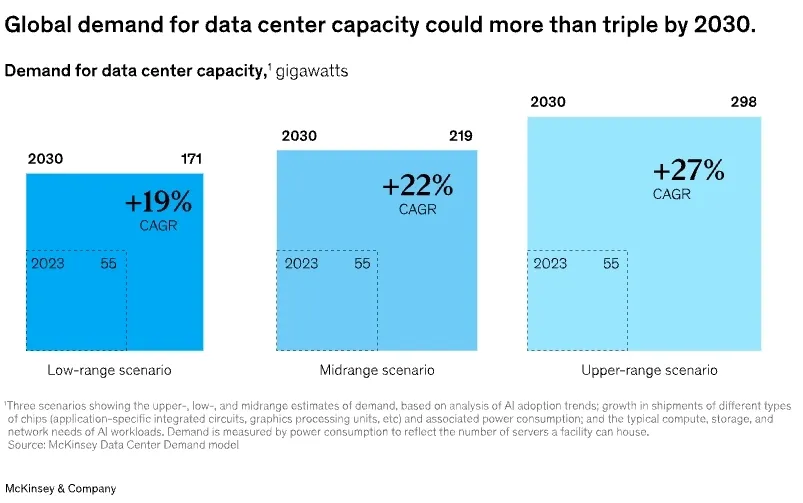 Infographic: “Global demand for data center capacity could more than triple by 2030.” Subhead: “Demand for data center capacity, gigawatts.” Three scenarios: Low-range “2030 171, +19% CAGR (2023: 55)”; Midrange “2030 219, +22% CAGR (2023: 55)”; Upper-range “2030 298, +27% CAGR (2023: 55).” Footer: “McKinsey & Company.”