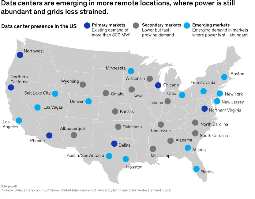Infographic (U.S. map): “Data centers are emerging in more remote locations, where power is still abundant and grids less strained.” Subhead: “Data center presence in the US.” Legend: “Primary markets (Existing demand of more than 800 MW), Secondary markets (Lower but fast-growing demand), Emerging markets (Emerging demand in markets where power is still abundant).” Map shows labeled locations including Northwest, Northern California, Salt Lake City, Las Vegas, Los Angeles, Phoenix, Denver, Wyoming, Albuquerque, Austin/San Antonio, Dallas, Houston, Minnesota, Wisconsin, Omaha, Iowa, Kansas, Oklahoma, Chicago, Indiana, Ohio, Tennessee, Alabama, Mississippi, Atlanta, Florida, North Carolina, South Carolina, Pennsylvania, New York, New Jersey, Boston, Northern Virginia.