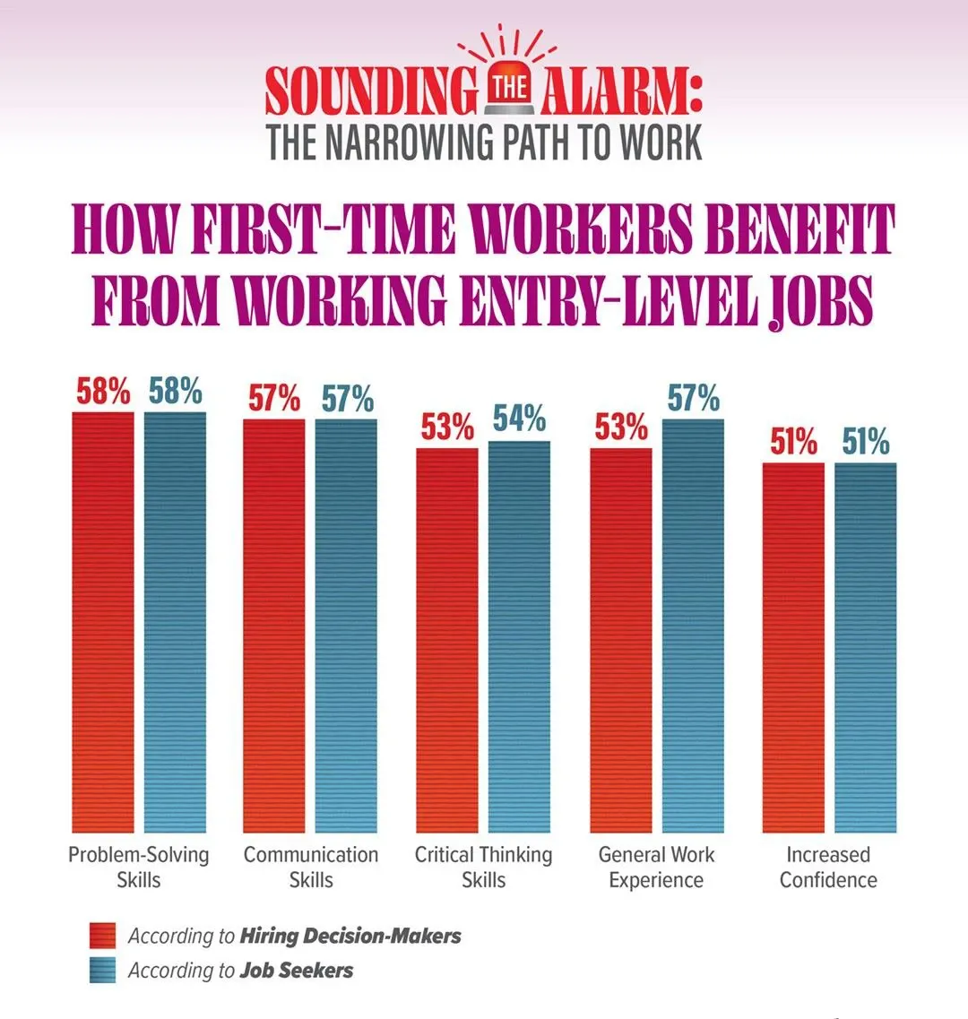 Infographic titled “SOUNDING THE ALARM: THE NARROWING PATH TO WORK” with headline “HOW FIRST-TIME WORKERS BENEFIT FROM WORKING ENTRY-LEVEL JOBS.” Bar chart compares hiring decision-makers (red) and job seekers (blue): Problem-Solving Skills 58%/58%, Communication Skills 57%/57%, Critical Thinking Skills 53%/54%, General Work Experience 53%/57%, Increased Confidence 51%/51%. Legend identifies red as “According to Hiring Decision-Makers” and blue as “According to Job Seekers.”