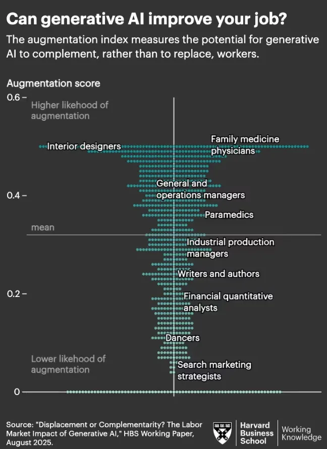 Infographic table showing a skills gap analysis with columns labeled “Current State,” “Desired State,” “Distance,” “Importance,” and “Next Steps.” Row one reads “Skill 1: Data Science,” with “Proficiency in data science 4/10” under Current State, “Proficiency in data science 9/10” under Desired State, “+5” under Distance, “High” under Importance, and “Enroll team in data science online courses” under Next Steps. Additional rows list “Skill 2: Artificial Intelligence” and “Skill 3: Cybersecurity” with empty cells.