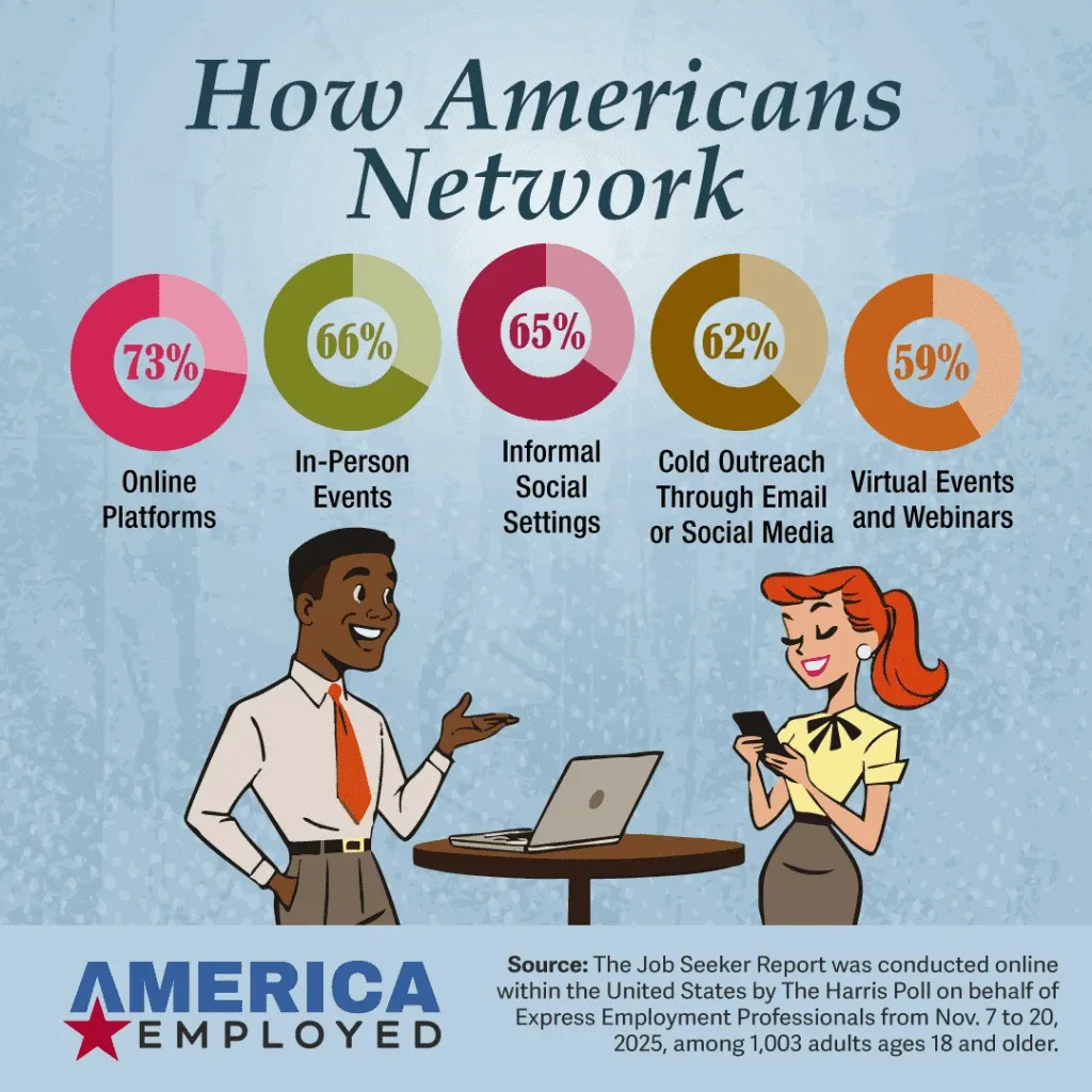 Illustration infographic showing U.S. networking statistics. Five circular charts display: “73% Online Platforms,” “66% In-Person Events,” “65% Informal Social Settings,” “62% Cold Outreach Through Email or Social Media,” and “59% Virtual Events and Webinars.” Below, an illustrated man in a shirt and tie gestures while standing near a table with a laptop. An illustrated woman in a blouse and skirt looks at her phone. Logos and text at the bottom read: “AMERICA EMPLOYED” and a source note describing the Job Seeker Report conducted by The Harris Poll for Express Employment Professionals.