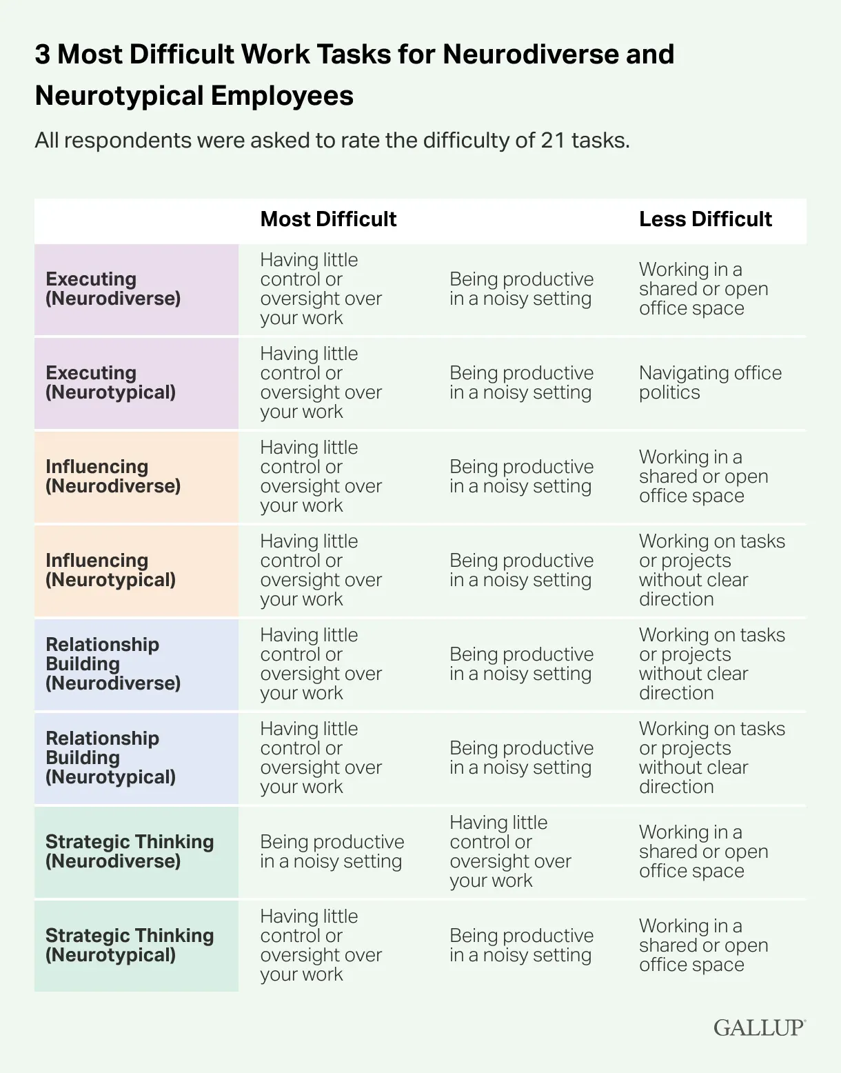 Infographic titled “3 Most Difficult Work Tasks for Neurodiverse and Neurotypical Employees,” with subtitle “All respondents were asked to rate the difficulty of 21 tasks.” A table compares “Most Difficult” and “Less Difficult” tasks across categories: Executing, Influencing, Relationship Building, and Strategic Thinking, each split into Neurodiverse and Neurotypical. Common “Most Difficult” entries include “Having little control or oversight over your work” and “Being productive in a noisy setting.” “Less Difficult” entries include “Working in a shared or open office space,” “Navigating office politics,” and “Working on tasks or projects without clear direction.” The Gallup logo appears at the bottom right.