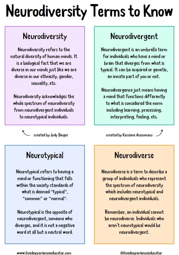 Infographic titled “Neurodiversity Terms to Know” with four colored text boxes. Top left, “Neurodiversity”: “Neurodiversity refers to the natural diversity of human minds. It is a biological fact that we are diverse in our minds just like we are diverse in our ethnicity, gender, sexuality, etc. Neurodiversity acknowledges the whole spectrum of neurodiversity from neurodivergent individuals to neurotypical individuals,” with “created by Judy Singer.” Top right, “Neurodivergent”: “Neurodivergent is an umbrella term for individuals who have a mind or brain that diverges from what is typical. It can be acquired or genetic, an innate part of you or not. Neurodivergence just means having a mind that functions differently to what is considered the norm including learning, processing, interpreting, feeling, etc.,” with “created by Kassiane Asasumasu.” Bottom left, “Neurotypical”: “Neurotypical refers to having a mind or functioning that falls within the society standards of what is deemed ‘typical,’ ‘common’ or ‘norm