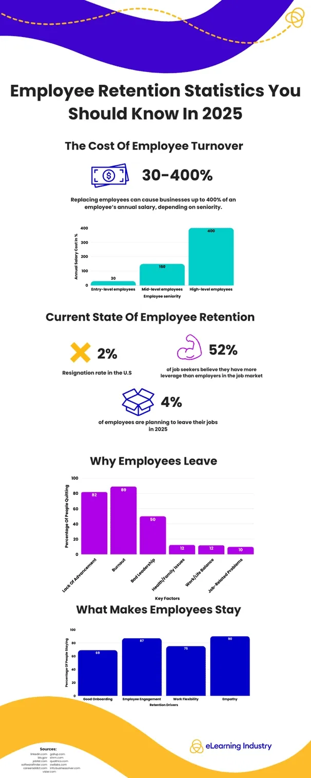 Infographic titled “Employee Retention Statistics You Should Know in 2025.” Sections include: “The Cost of Employee Turnover,” showing a chart labeled 30–400% with example turnover costs by employee seniority; “Current State of Employee Retention,” with icons and stats: 2% U.S. resignation rate, 52% of job seekers believe they have more leverage, and 4% of employees plan to leave in 2025; “Why Employees Leave,” showing a bar chart with key factors such as lack of career growth, stress, and compensation; and “What Makes Employees Stay,” showing bars for good onboarding, engagement, work flexibility, and empathy. Logo at bottom reads “eLearning Industry.”