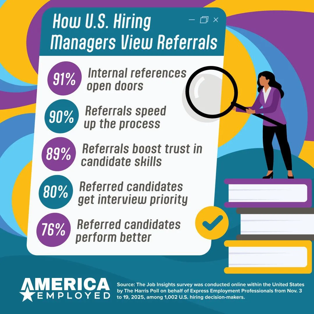 Illustrated infographic titled “How U.S. Hiring Managers View Referrals.” A woman (gender: female; ethnicity not specified) with long dark hair wears a purple blazer, black pants, and black shoes, holding a magnifying glass beside a stack of books. Text reads: “91% Internal references open doors”; “90% Referrals speed up the process”; “89% Referrals boost trust in candidate skills”; “80% Referred candidates get interview priority”; “76% Referred candidates perform better.” Logo: “AMERICA EMPLOYED.” Source text: “Source: The Job Insights survey was conducted online within the United States by the Harris Poll on behalf of Express Employment Professionals from Nov. 3 to 19, 2025, among 1,002 U.S. hiring decision-makers.”