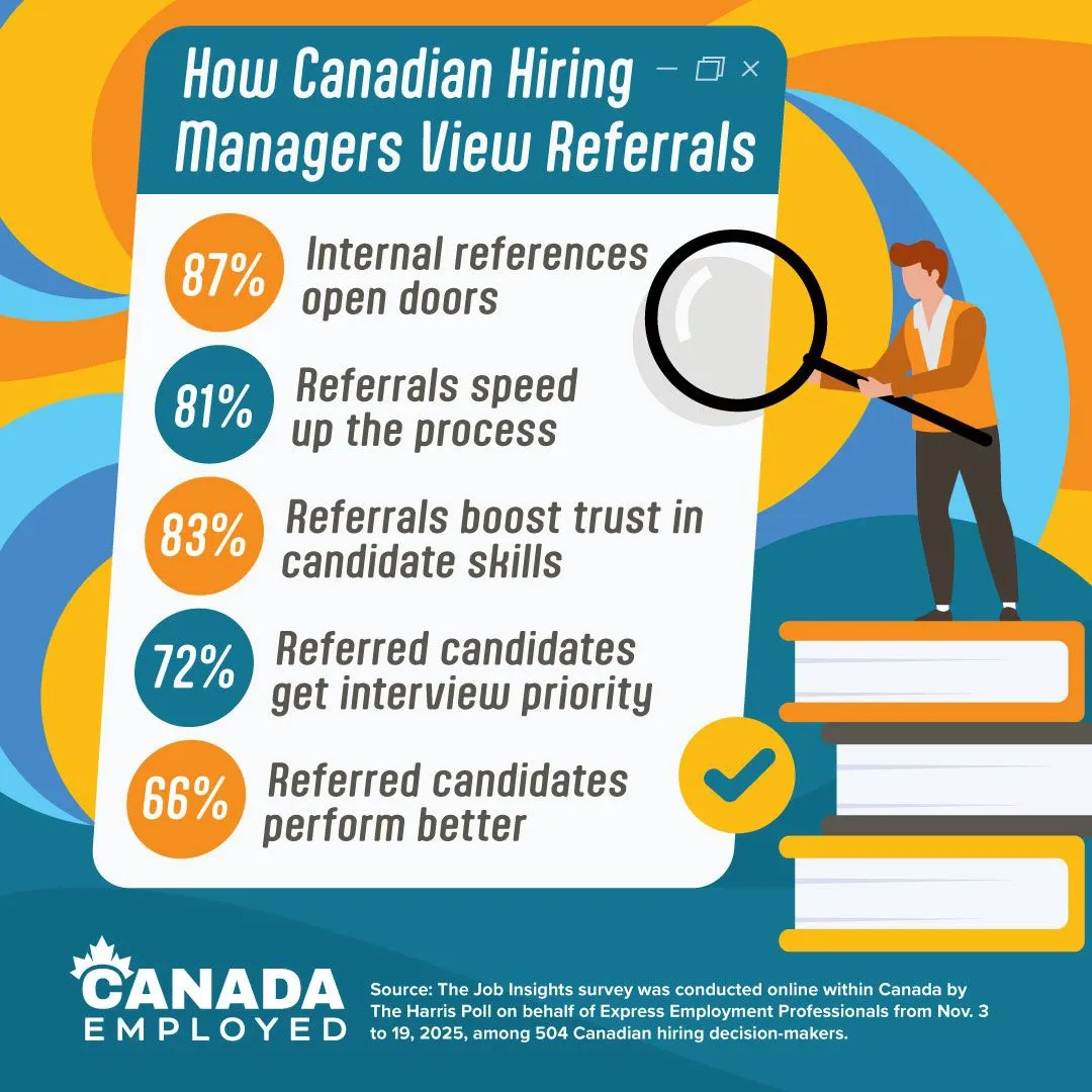 Illustrated infographic titled “How Canadian Hiring Managers View Referrals.” A man (gender: male; ethnicity not specified) with short hair wears an orange vest over a white shirt, blue pants, and dark shoes, holding a magnifying glass beside a stack of books. Text reads: “87% Internal references open doors”; “81% Referrals speed up the process”; “83% Referrals boost trust in candidate skills”; “72% Referred candidates get interview priority”; “66% Referred candidates perform better.” Logo: “CANADA EMPLOYED.” Source text: “Source: The Job Insights survey was conducted online within Canada by the Harris Poll on behalf of Express Employment Professionals from Nov. 3 to 19, 2025, among 504 Canadian hiring decision-makers.”