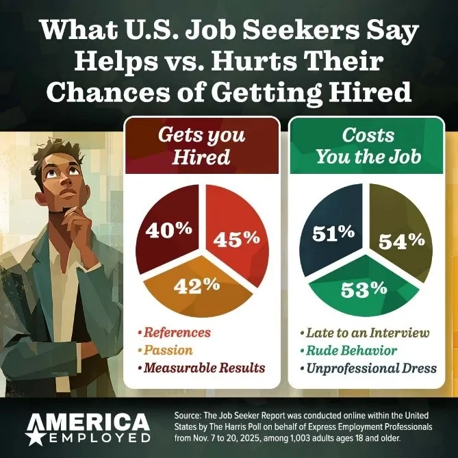 What U.S. Job Seekers Say Helps vs. Hurts Their Chances of Getting Hired.
