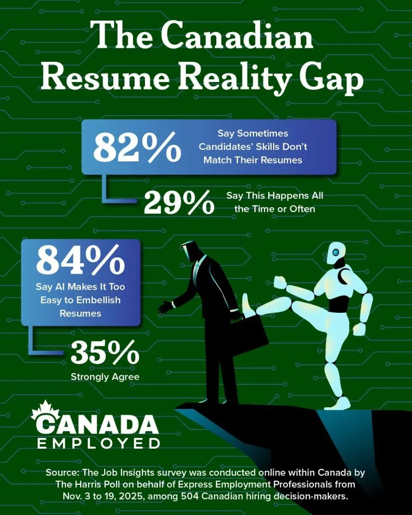Infographic titled “The Canadian Resume Reality Gap” with percentages in blue boxes. Text reads: “82% Say Sometimes Candidates’ Skills Don’t Match Their Resumes,” “29% Say This Happens All the Time or Often,” “84% Say AI Makes It Too Easy to Embellish Resumes,” and “35% Strongly Agree.” Illustration shows a businessperson in a suit stepping toward a cliff while a white humanoid robot pushes them. Logo reads “CANADA EMPLOYED.” Source text at bottom describes survey by The Harris Poll for Express Employment Professionals from Nov. 3–19, 2025 among 504 Canadian hiring decision-makers.