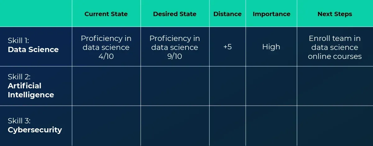 Infographic table showing a skills gap analysis with columns labeled “Current State,” “Desired State,” “Distance,” “Importance,” and “Next Steps.” Row one reads “Skill 1: Data Science,” with “Proficiency in data science 4/10” under Current State, “Proficiency in data science 9/10” under Desired State, “+5” under Distance, “High” under Importance, and “Enroll team in data science online courses” under Next Steps. Additional rows list “Skill 2: Artificial Intelligence” and “Skill 3: Cybersecurity” with empty cells.