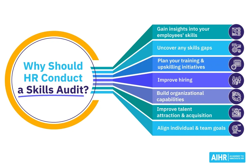 Infographic titled “Why Should HR Conduct a Skills Audit?” with a central circular heading connected to seven right‑side points: “Gain insights into your employees’ skills,” “Uncover any skills gaps,” “Plan your training & upskilling initiatives,” “Improve hiring,” “Build organizational capabilities,” “Improve talent attraction & acquisition,” and “Align individual & team goals,” each with matching icons; AIHR logo with text “Academy to Innovate HR” appears in the bottom right.