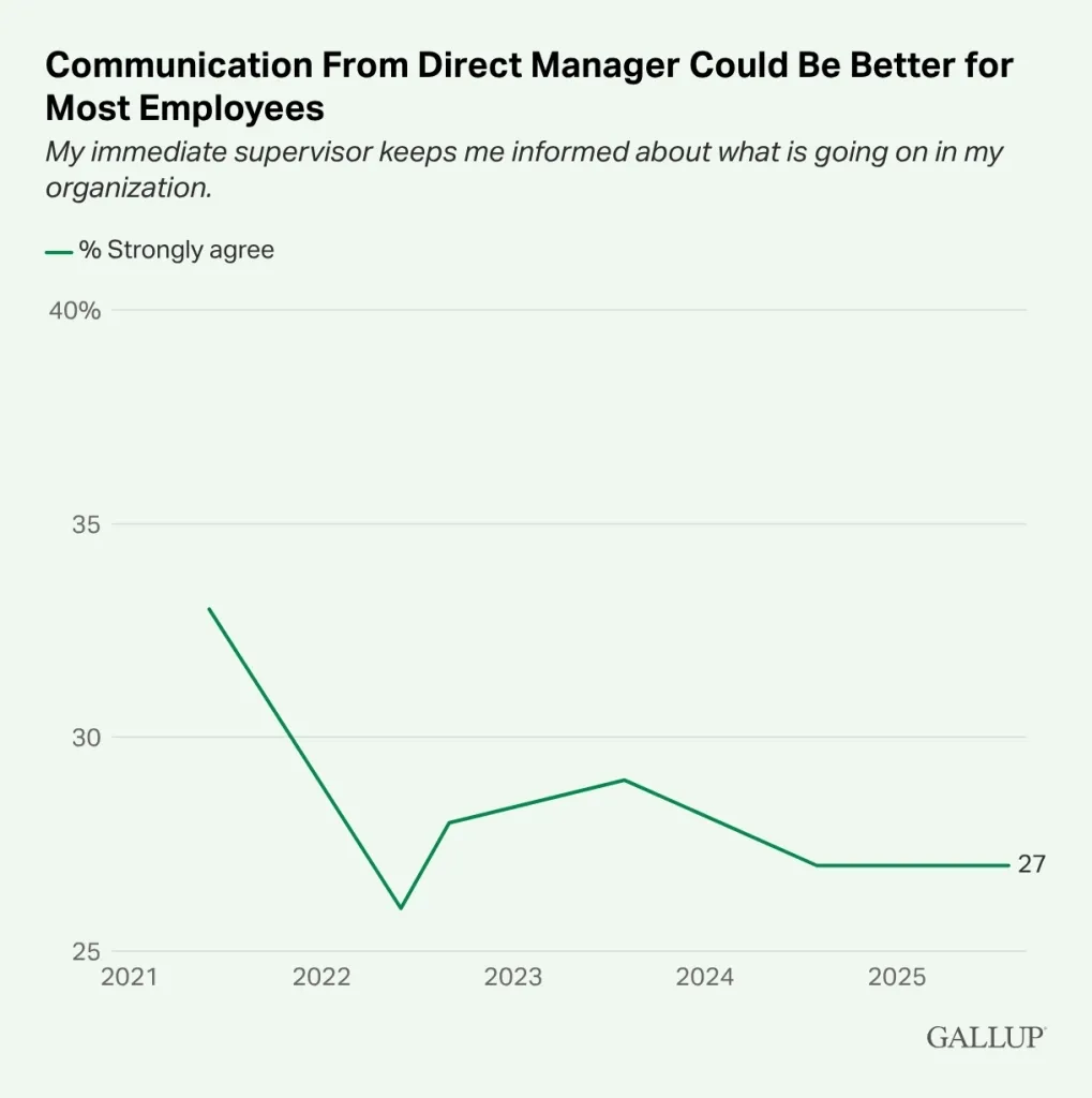 Communication from the direct manager could be better for Most Employees. Photo provided by Gallup.