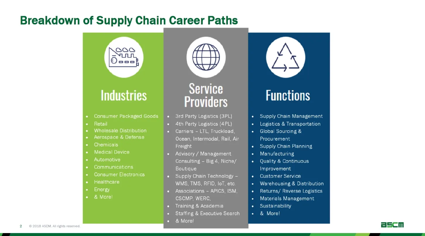 Infographic titled “Breakdown of Supply Chain Career Paths” with three vertical sections. Left section, “Industries,” lists: Consumer Packaged Goods; Retail; Wholesale Distribution; Aerospace & Defense; Chemicals; Medical Device; Automotive; Communications; Consumer Electronics; Healthcare; Energy; & More! Middle section, “Service Providers,” lists: 3rd Party Logistics (3PL); 4th Party Logistics (4PL); Carriers – LTL, truckload, ocean, intermodal, rail, air, freight; Advisory / Management Consulting – Big 4, Niche / Boutique; Supply Chain Technology – WMS, TMS, RFID, IoT, etc.; Associations – APICS, ISM, CSCMP, WERC; Training & Academia; Staffing & Executive Search; & More! Right section, “Functions,” lists: Supply Chain Management; Logistics & Transportation; Global Sourcing & Procurement; Supply Chain Planning; Manufacturing; Quality & Continuous Improvement; Customer Service; Warehousing & Distribution; Returns / Reverse Logistics; Materials Management; Sustainability; & More! ASCM logo appears at the bott