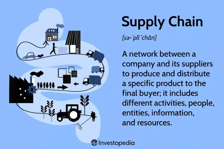 Blue infographic illustrating a supply chain with stylized human figures, factories, trucks, cars, a tractor, crops, solar panels, and connected process arrows. Text reads: “Supply Chain [sə‑ˈplī ˌchān]. A network between a company and its suppliers to produce and distribute a specific product to the final buyer; it includes different activities, people, entities, information, and resources.” Investopedia logo appears at the bottom.