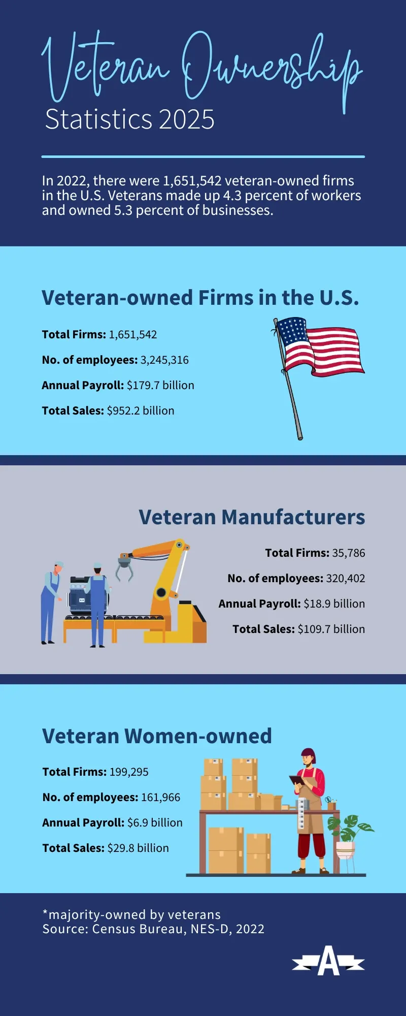 Infographic titled “Veteran Ownership Statistics 2025.” Text: “In 2022, there were 1,651,542 veteran-owned firms in the U.S. Veterans made up 4.3 percent of workers and owned 5.3 percent of businesses.” “Veteran-owned Firms in the U.S.” Total Firms: 1,651,542; No. of employees: 3,245,316; Annual Payroll: $179.7 billion; Total Sales: $952.2 billion. “Veteran Manufacturers” Total Firms: 35,786; No. of employees: 320,402; Annual Payroll: $18.9 billion; Total Sales: $109.7 billion. Illustration of two workers beside a robotic manufacturing arm. “Veteran Women-owned” Total Firms: 199,295; No. of employees: 161,966; Annual Payroll: $6.9 billion; Total Sales: $29.8 billion. Illustration of a person holding a clipboard beside stacked boxes. Footer text: “*majority-owned by veterans Source: Census Bureau, NES-D, 2022” and logo “A”.