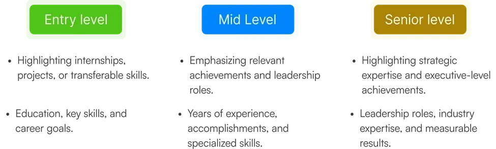 Infographic comparing resume focus by career level. Sections read: “Entry level” in a green box with points: “Highlighting internships, projects, or transferable skills” and “Education, key skills, and career goals.” “Mid Level” in a blue box with points: “Emphasizing relevant achievements and leadership roles” and “Years of experience, accomplishments, and specialized skills.” “Senior level” in a gold box with points: “Highlighting strategic expertise and executive-level achievements” and “Leadership roles, industry expertise, and measurable results.”