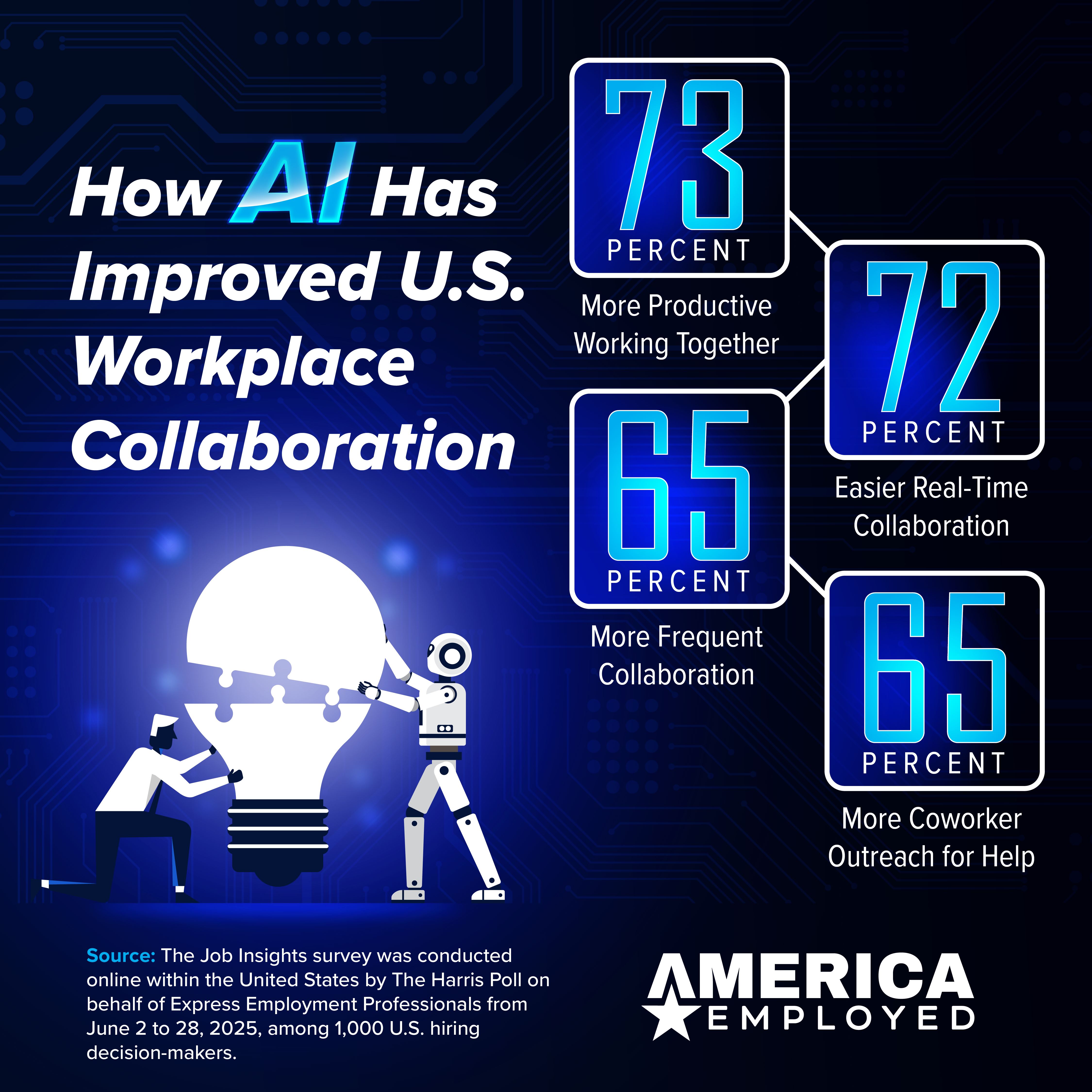 Graphic showing statistics from a Harris Poll Survey regarding AI's impact on collaboration in the workplace in the November 12, 2025 edition of America Employed