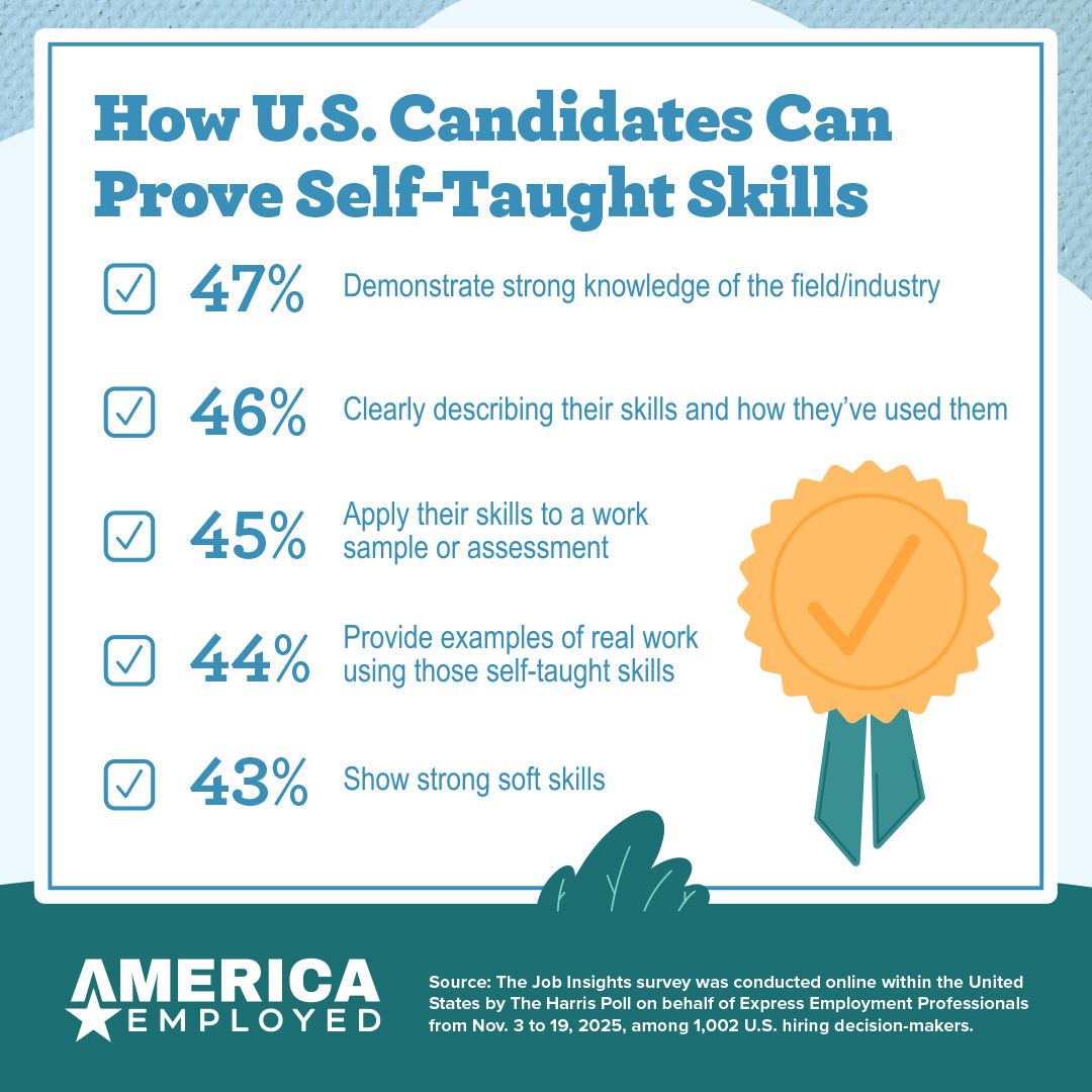 Graphic showing statistics from a Harris Poll Survey regarding self-taught job skills, skill evaluation and verification, in the February 25, 2026 edition of America Employed