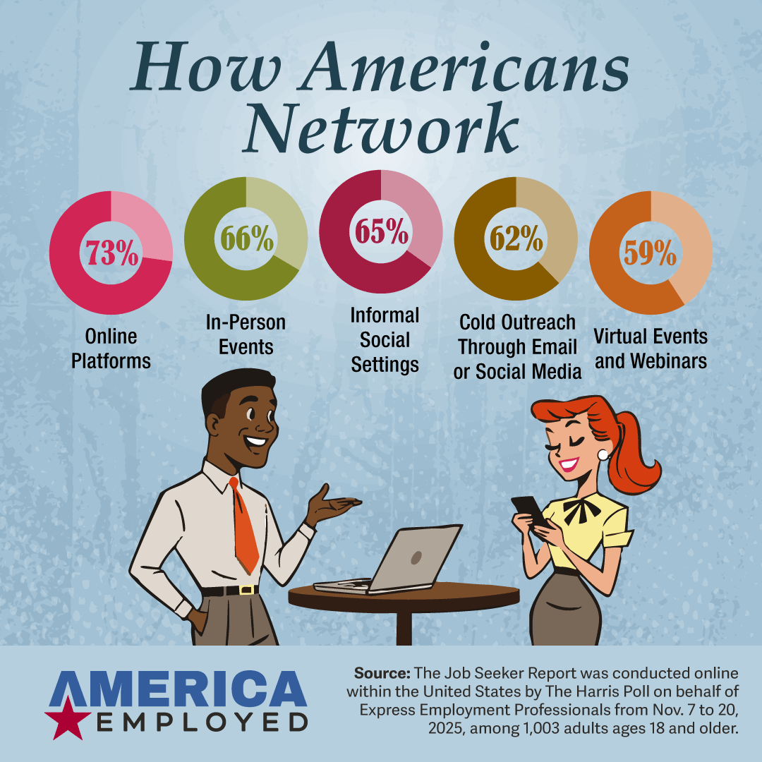 Graphic showing statistics from a Harris Poll Survey regarding Networking and corporate relationships in the March 11, 2026 edition of America Employed
