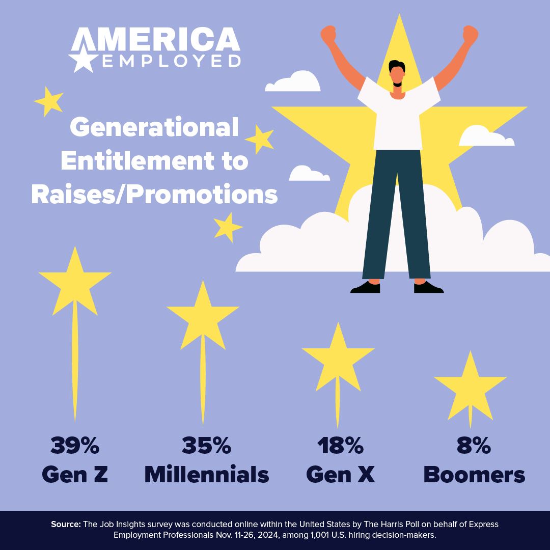 Graphic showing statistics from a Harris Poll regarding Raises and Entitlement in the U.S Workplace
