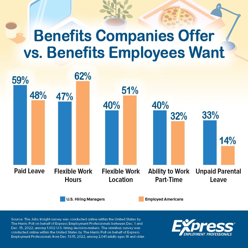 Benefits Companies Offer versus Benefits Employees Want