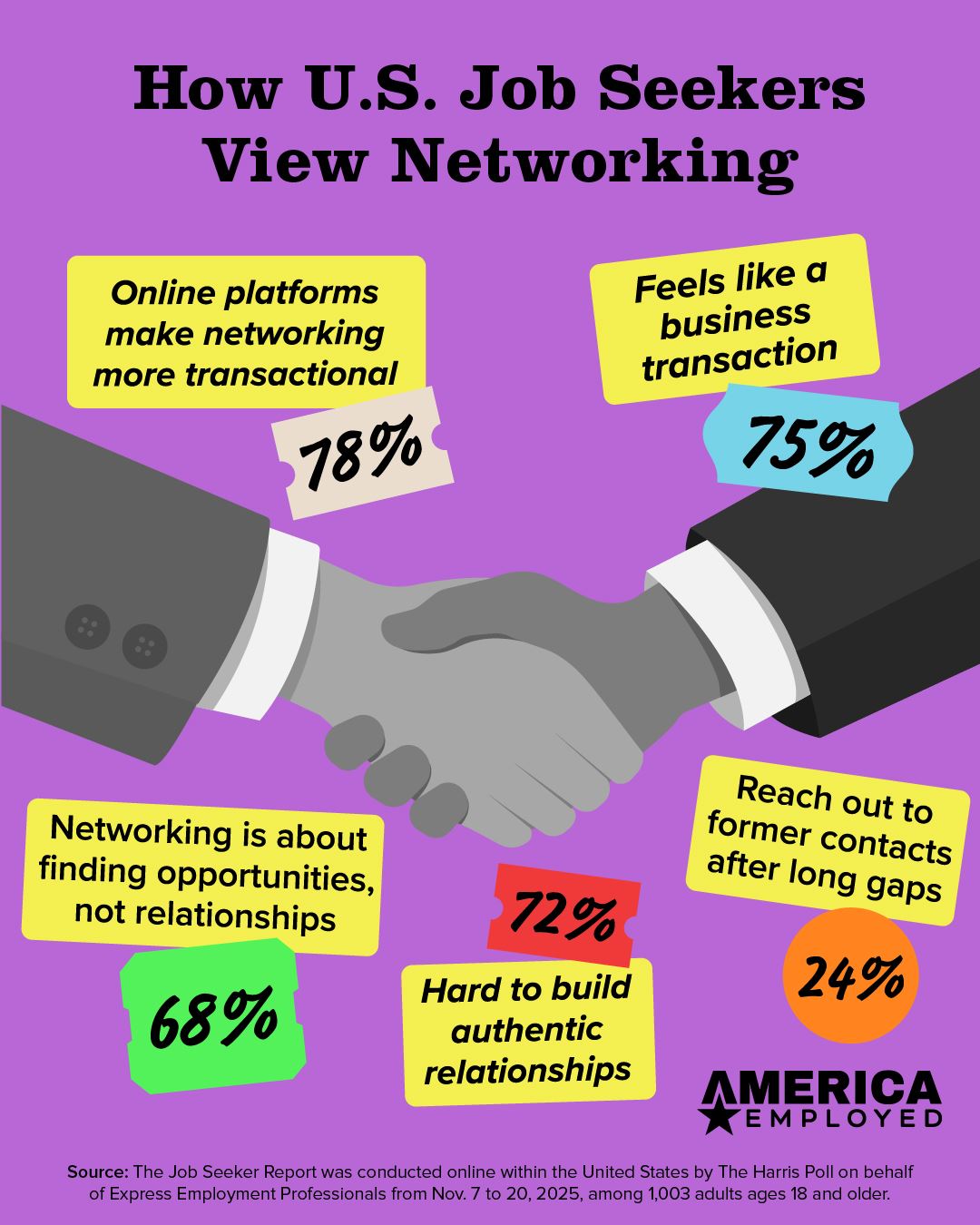 Graphic showing statistics from a Harris Poll Survey regarding professionals networking in the March 25, 2026 edition of America Employed