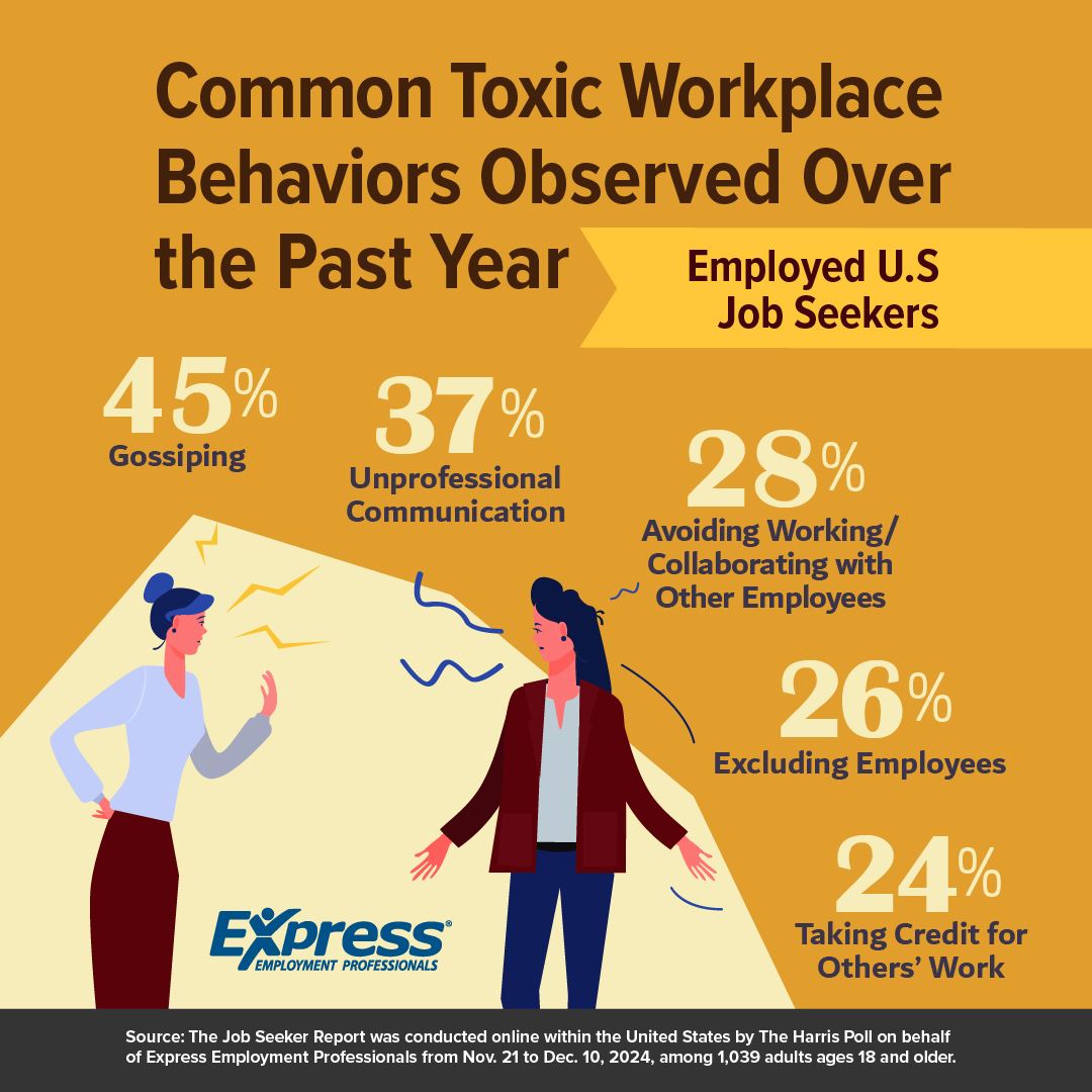 Graphic showing statistics from a Harris Poll regarding Toxic Traits in the workplace in the Workplace