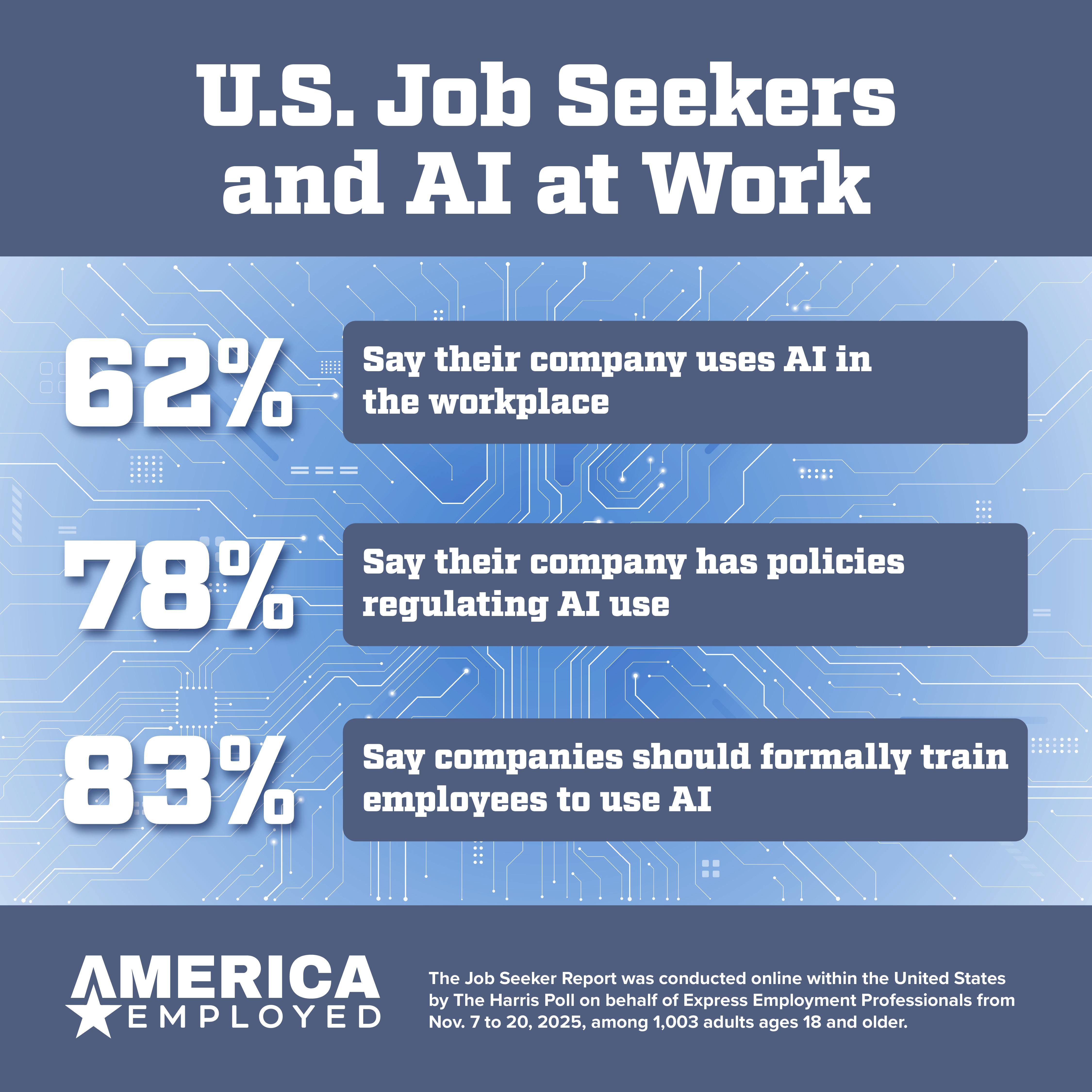 Graphic showing statistics from a Harris Poll Survey regarding AI Training and Adoption in the workplace in the April 22th, 2026 edition of America Employed