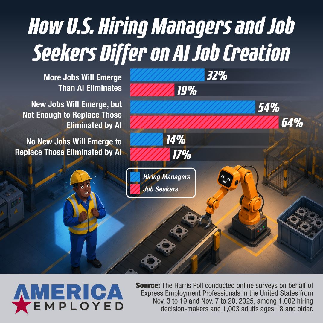 Graphic showing statistics from a Harris Poll Survey and Express Employment Professionals on The AI paradox in workplace gains, in the June 10, 2026 edition of America Employed