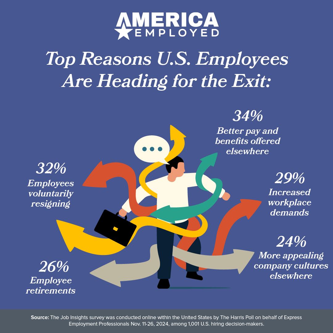 Graphic showing statistics from a Harris Poll Survey regarding the financial impact of turnover