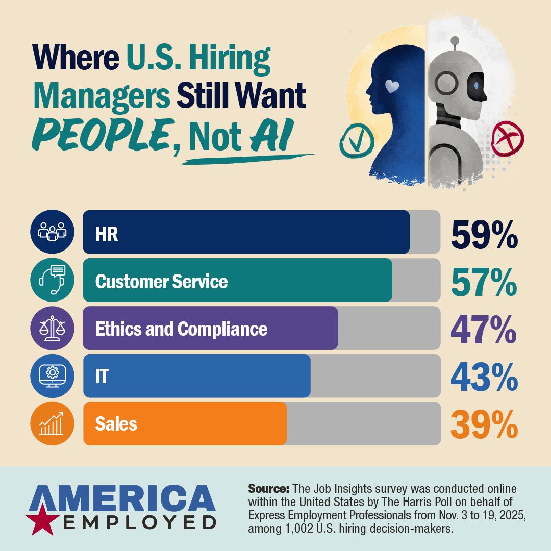 Graphic showing statistics from a Harris Poll Survey and Express Employment Professionals on AI Use and Where to Stop, in the June 24, 2026 edition of America Employed
