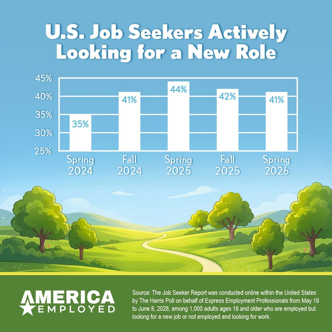 Infographic showing statistics from a Harris Poll Survey and Express Employment Professionals regarding the difficult job searches in 2026, in the July 22nd, 2026 edition of America Employed