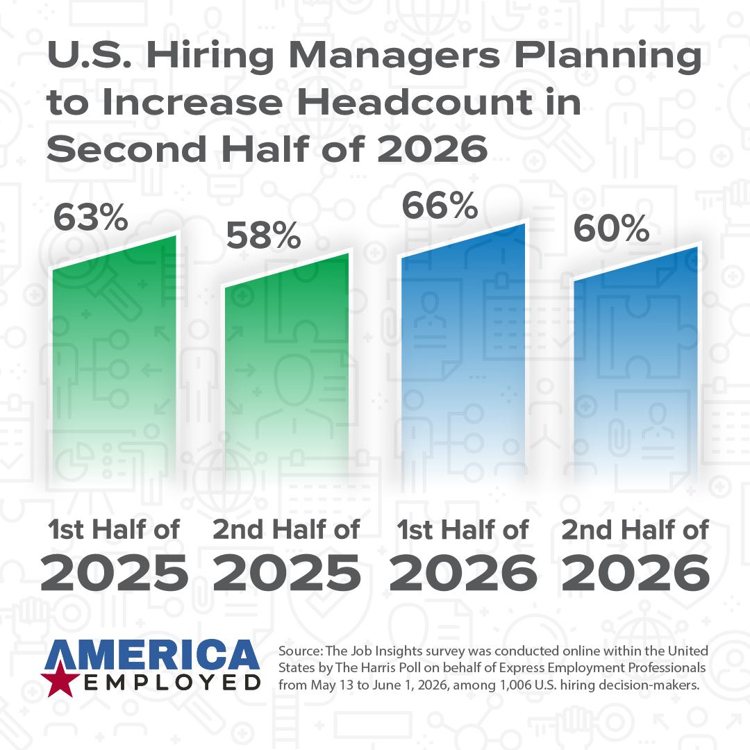 Graphic showing statistics from a Harris Poll Survey and Express Employment Professionals regarding the hiring outlook for the second half of 2026, in the July 8th, 2026 edition of America Employed