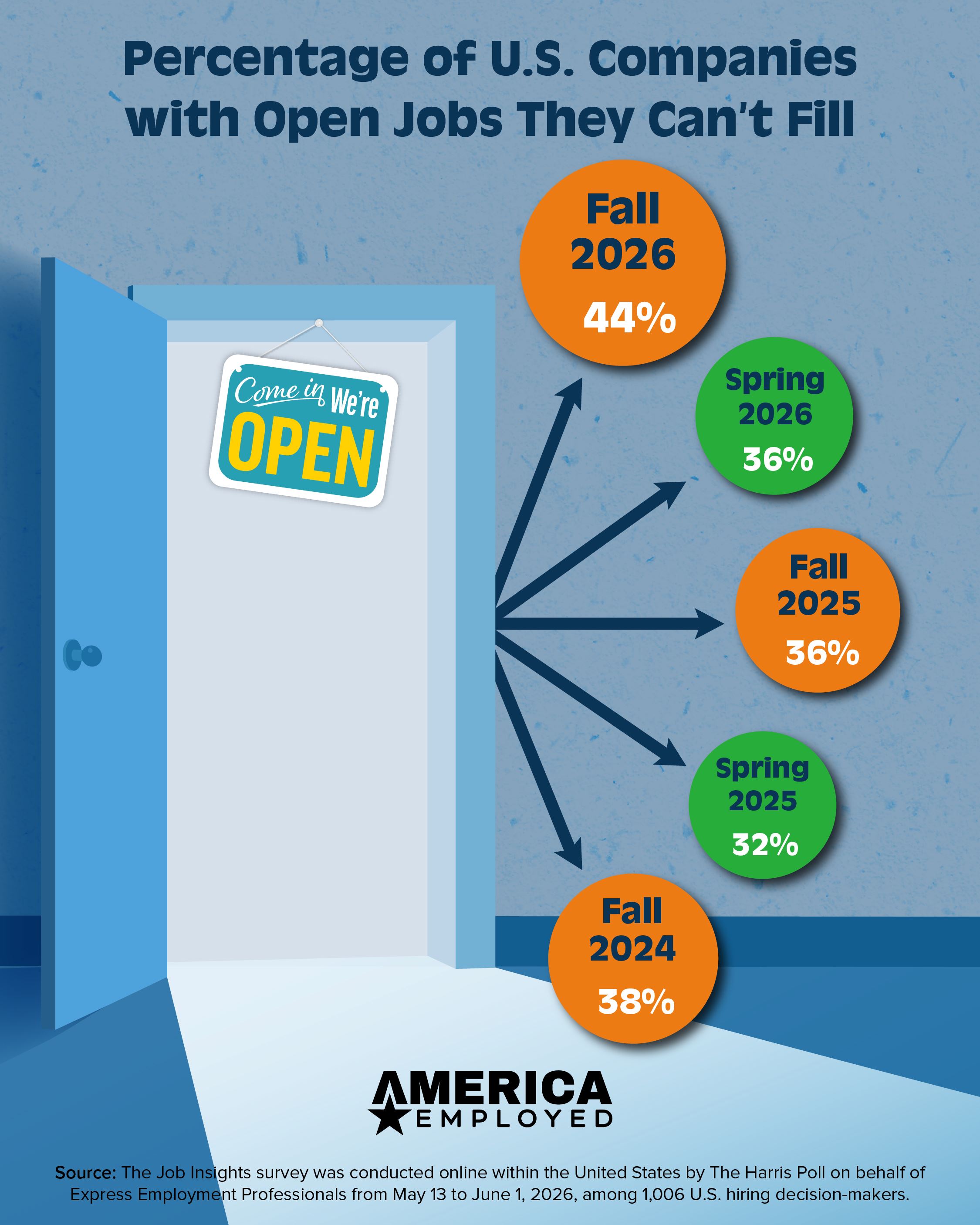 Infographic showing statistics from a Harris Poll Survey and Express Employment Professionals regarding hiring process struggles and automation in the August 12th, 2026 edition of America Employed