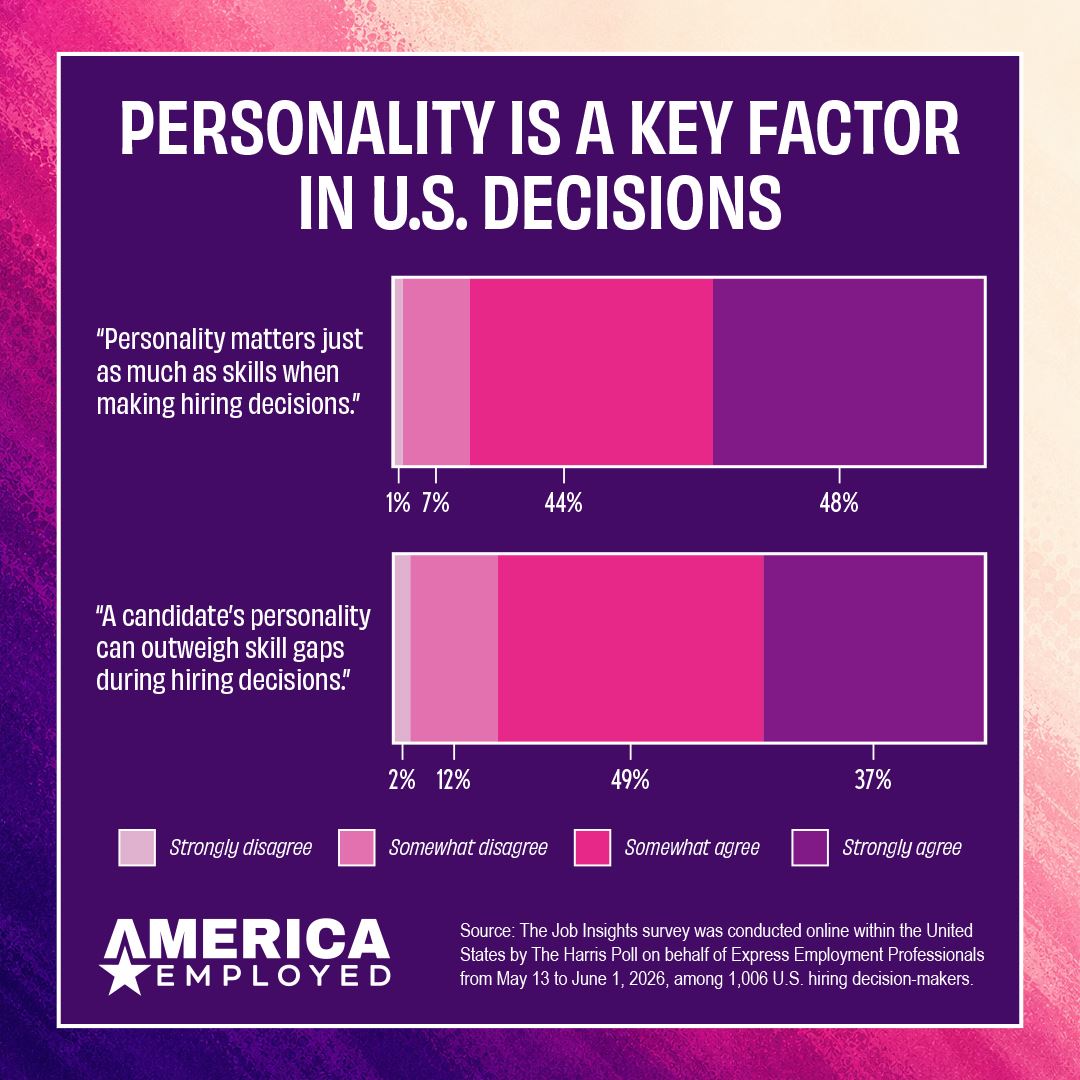 Infographic showing statistics from a Harris Poll Survey and Express Employment Professionals regarding personality's influence on hiring, performance and advancement in the August 26th, 2026 edition of America Employed