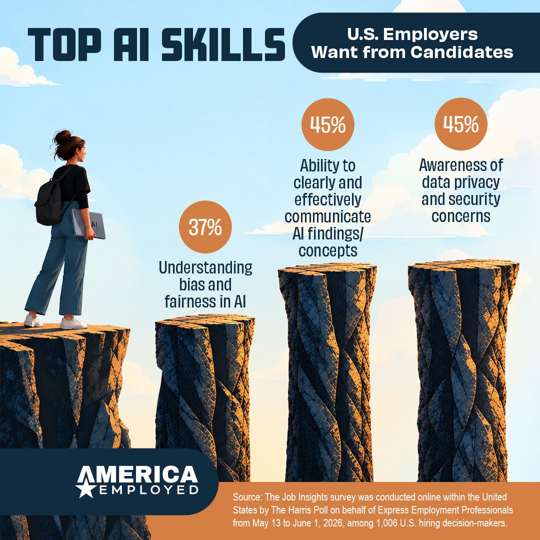Infographic showing statistics from a Harris Poll Survey and Express Employment Professionals regarding AI skills in applicants in the September 23th, 2026 edition of America Employed