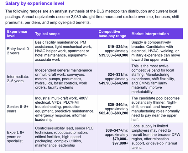 Sample page from a free local wage and talent report