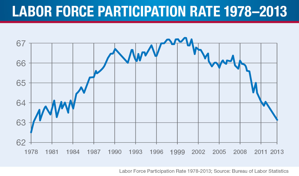 Labor Force Graph