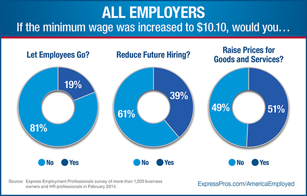 If minimum wage was increased to $10.10, any employer would ...