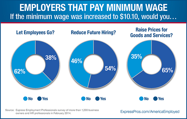 If minimum wage was increased to $10.10, employers that pay minimum wage would ...