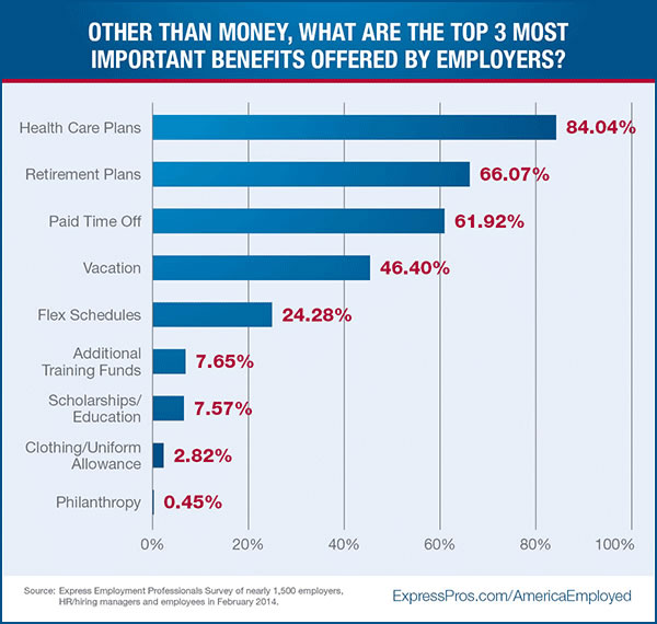 Other than money, what are the top 3 most important benefits offered by employers?