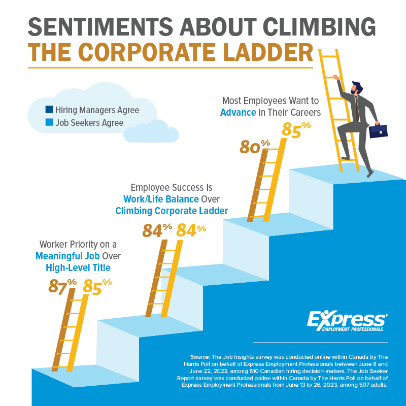 Most Canadian Job Seekers Value Purpose and Work/Life Balance Over Climbing  Corporate Ladder. #CanadaEmployed