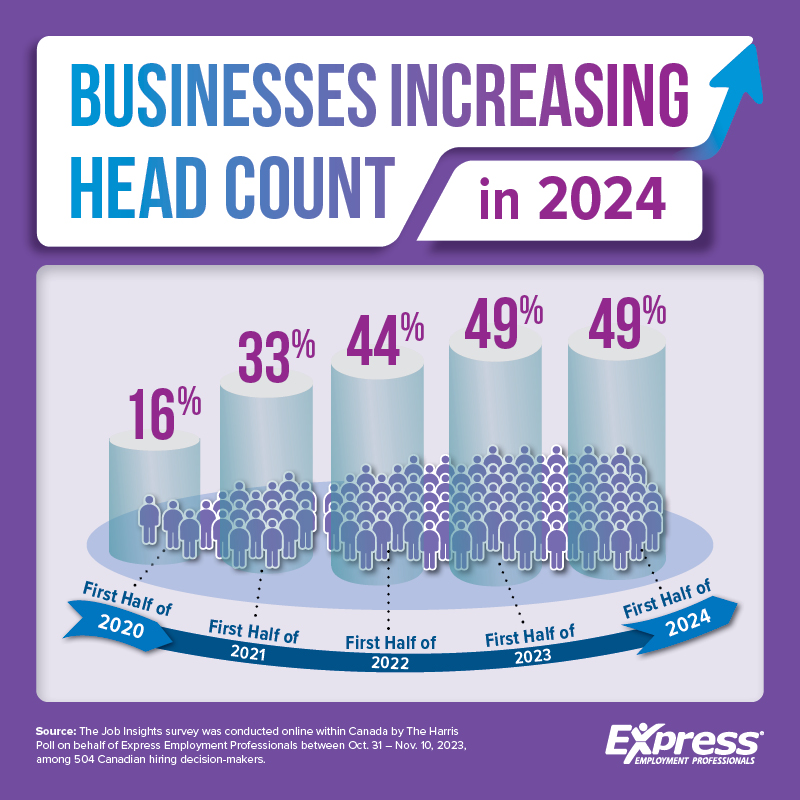 Canada Employed - Graphic with text stating "Businesses Increasing Head Count in 2024" and a bar chart with statistics