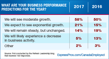 Business Performance Predictions 2016 vs 2017 - Canada