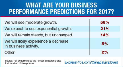 Business Performance Predictions for 2017 - Canada