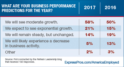 Business Performance Predictions 2016 vs 2017